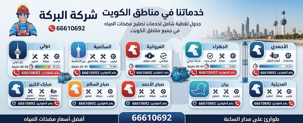 إنفوجرافيك يوضح خدمات شركة البركة للسباكة وفني صحي في مناطق الكويت المختلفة مثل حولي، الأحمدي، الفروانية وغيرها، مع إبراز رقم الهاتف وخدمات الطوارئ 24 ساعة.